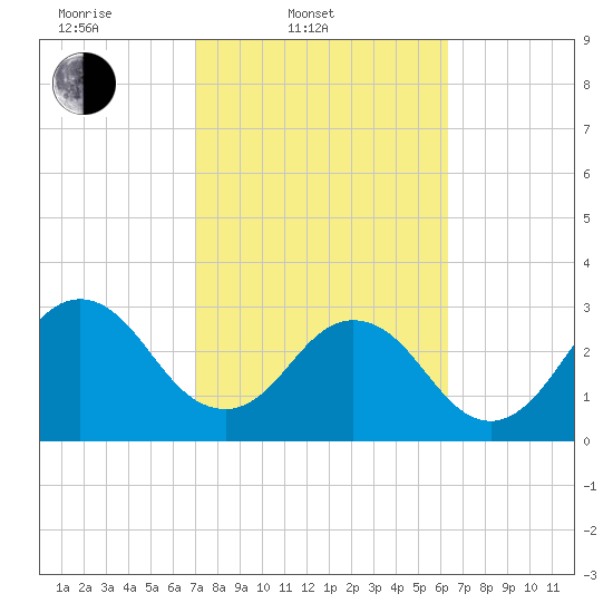 Fulton tide chart for Thursday, February 20, 2025