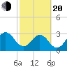 Fulton tide chart for Thursday, February 20, 2025