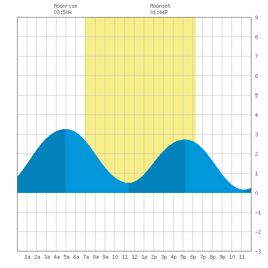 Fulton tide chart for Sunday, February 23, 2025
