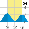 Fulton tide chart for Monday, February 24, 2025