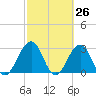 Fulton tide chart for Wednesday, February 26, 2025
