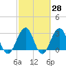 Fulton tide chart for Friday, February 28, 2025