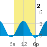 Fulton tide chart for Sunday, February 2, 2025