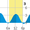 Fulton tide chart for Monday, February 3, 2025