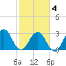 Fulton tide chart for Tuesday, February 4, 2025