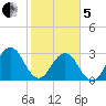 Fulton tide chart for Wednesday, February 5, 2025