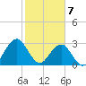Fulton tide chart for Friday, February 7, 2025