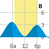 Fulton tide chart for Saturday, February 8, 2025