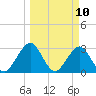 Fulton tide chart for Monday, March 10, 2025