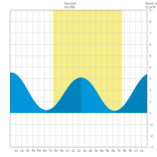 Fulton tide chart for Tuesday, March 18, 2025