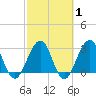 Fulton tide chart for Saturday, March 1, 2025