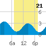 Fulton tide chart for Friday, March 21, 2025