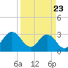 Fulton tide chart for Sunday, March 23, 2025