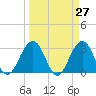 Fulton tide chart for Thursday, March 27, 2025