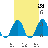 Fulton tide chart for Friday, March 28, 2025