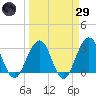 Fulton tide chart for Saturday, March 29, 2025