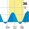 Fulton tide chart for Sunday, March 30, 2025