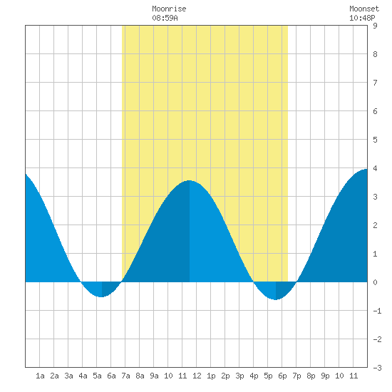 Fulton tide chart for Monday, March 3, 2025