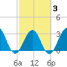 Fulton tide chart for Monday, March 3, 2025