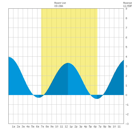 Fulton tide chart for Tuesday, March 4, 2025
