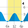 Fulton tide chart for Tuesday, March 4, 2025
