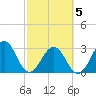 Fulton tide chart for Wednesday, March 5, 2025