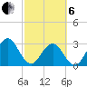 Fulton tide chart for Thursday, March 6, 2025