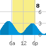 Fulton tide chart for Saturday, March 8, 2025