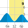Fulton tide chart for Sunday, March 9, 2025