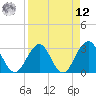 Fulton tide chart for Saturday, April 12, 2025