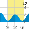 Fulton tide chart for Thursday, April 17, 2025