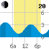 Fulton tide chart for Sunday, April 20, 2025