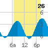 Fulton tide chart for Saturday, April 26, 2025