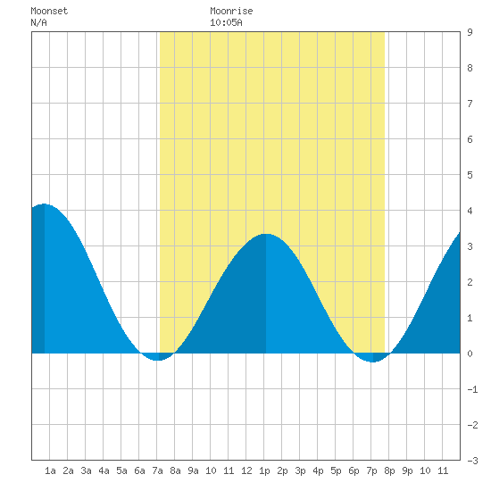 Fulton tide chart for Wednesday, April 2, 2025