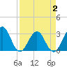 Fulton tide chart for Wednesday, April 2, 2025