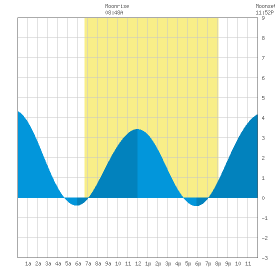 Fulton tide chart for Wednesday, April 30, 2025