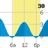 Fulton tide chart for Wednesday, April 30, 2025