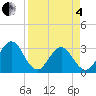 Fulton tide chart for Friday, April 4, 2025
