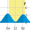 Fulton tide chart for Monday, April 7, 2025