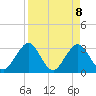 Fulton tide chart for Tuesday, April 8, 2025