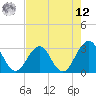 Fulton tide chart for Monday, May 12, 2025