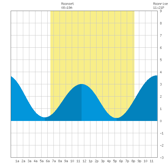 Fulton tide chart for Thursday, May 15, 2025