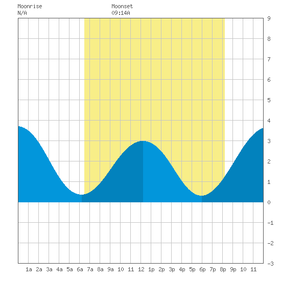 Fulton tide chart for Friday, May 16, 2025