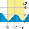 Fulton tide chart for Saturday, May 17, 2025