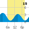 Fulton tide chart for Monday, May 19, 2025