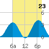 Fulton tide chart for Friday, May 23, 2025