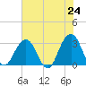 Fulton tide chart for Saturday, May 24, 2025