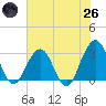 Fulton tide chart for Monday, May 26, 2025