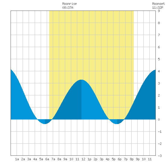 Fulton tide chart for Thursday, May 29, 2025