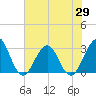 Fulton tide chart for Thursday, May 29, 2025